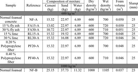 ENGINEERING PROPERTIES OF LIGHTWEIGHT FOAMED CONCRETE.